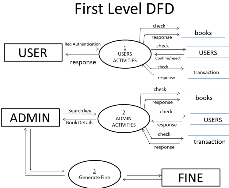 Library Management System BCA 4th Semester Minor Project using SQL and