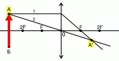 нарисовать предмет между фокусом и линзой