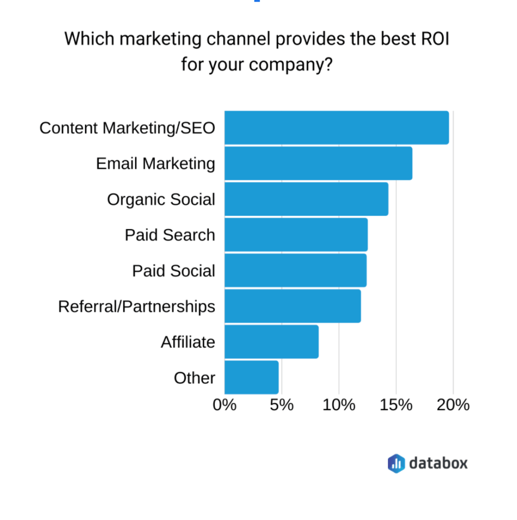 Digital Marketing ROI Which Channels Are Winning? [2020 Data]
