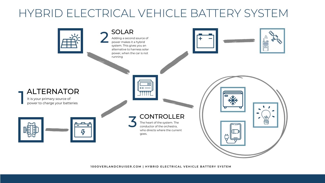 DIY Vehicle Electrical System Blueprint Powering Your Overland Journey