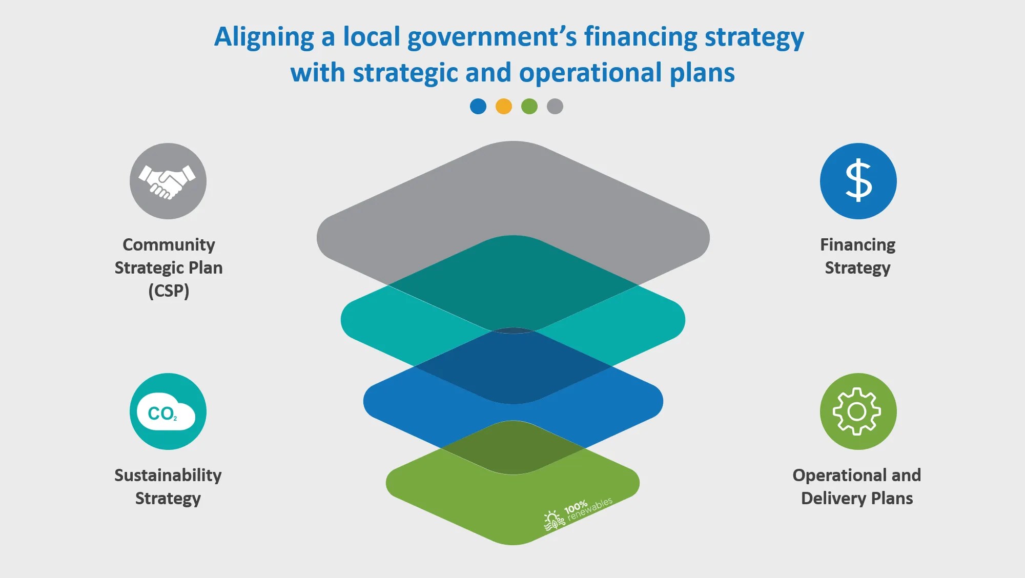 Financing options for sustainability projects for councils 100