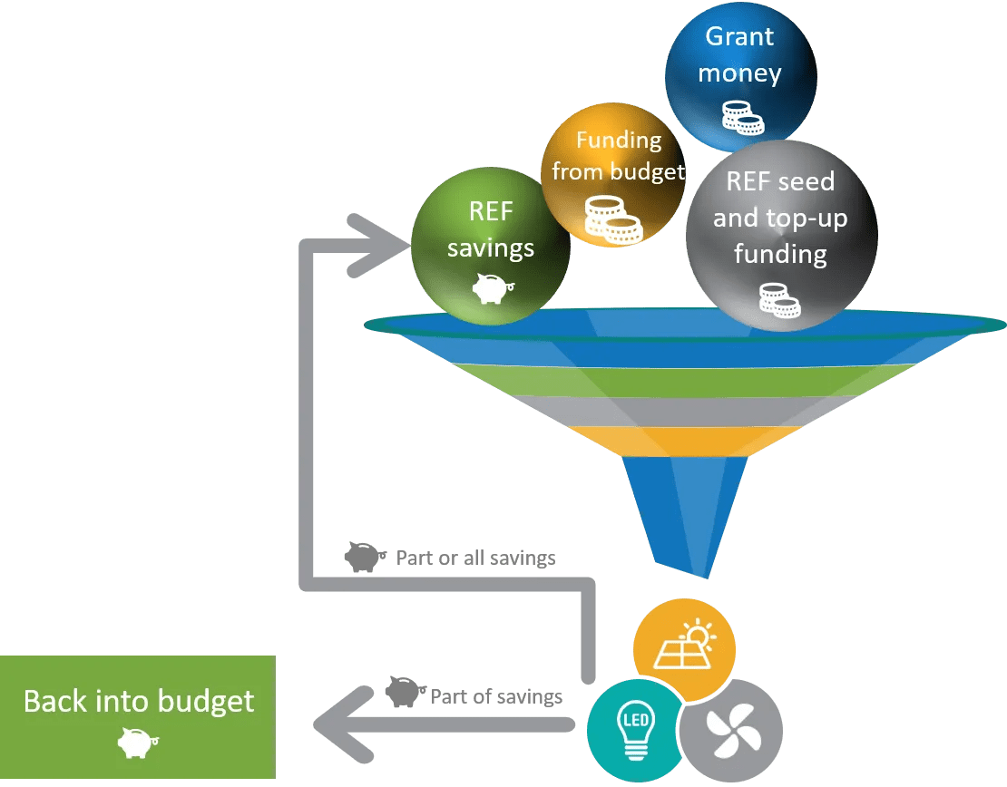 Revolving Energy Funds why you need one and using an Excel tool to
