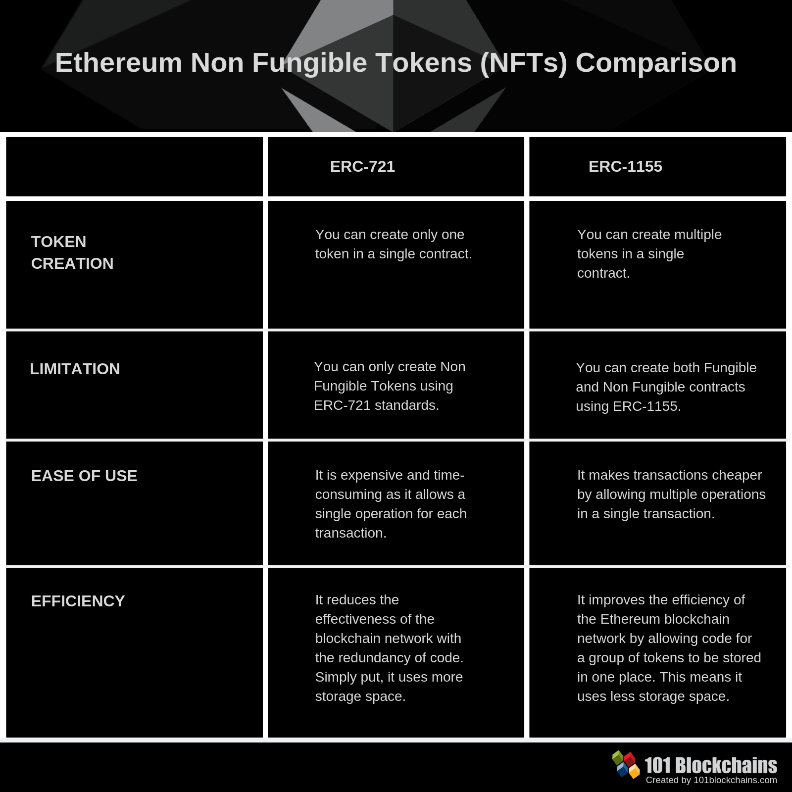 Non Fungible Tokens (NFTs) A complete Guide