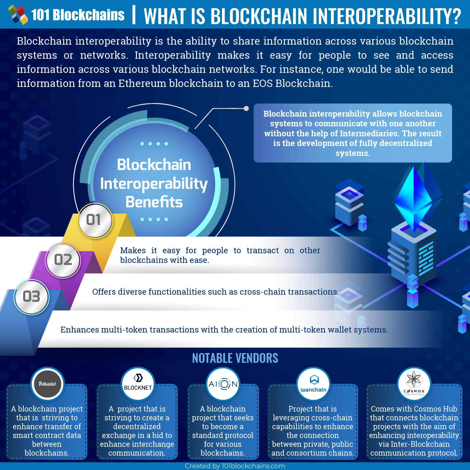 Blockchain Interoperability Cross Chain Technology Importance