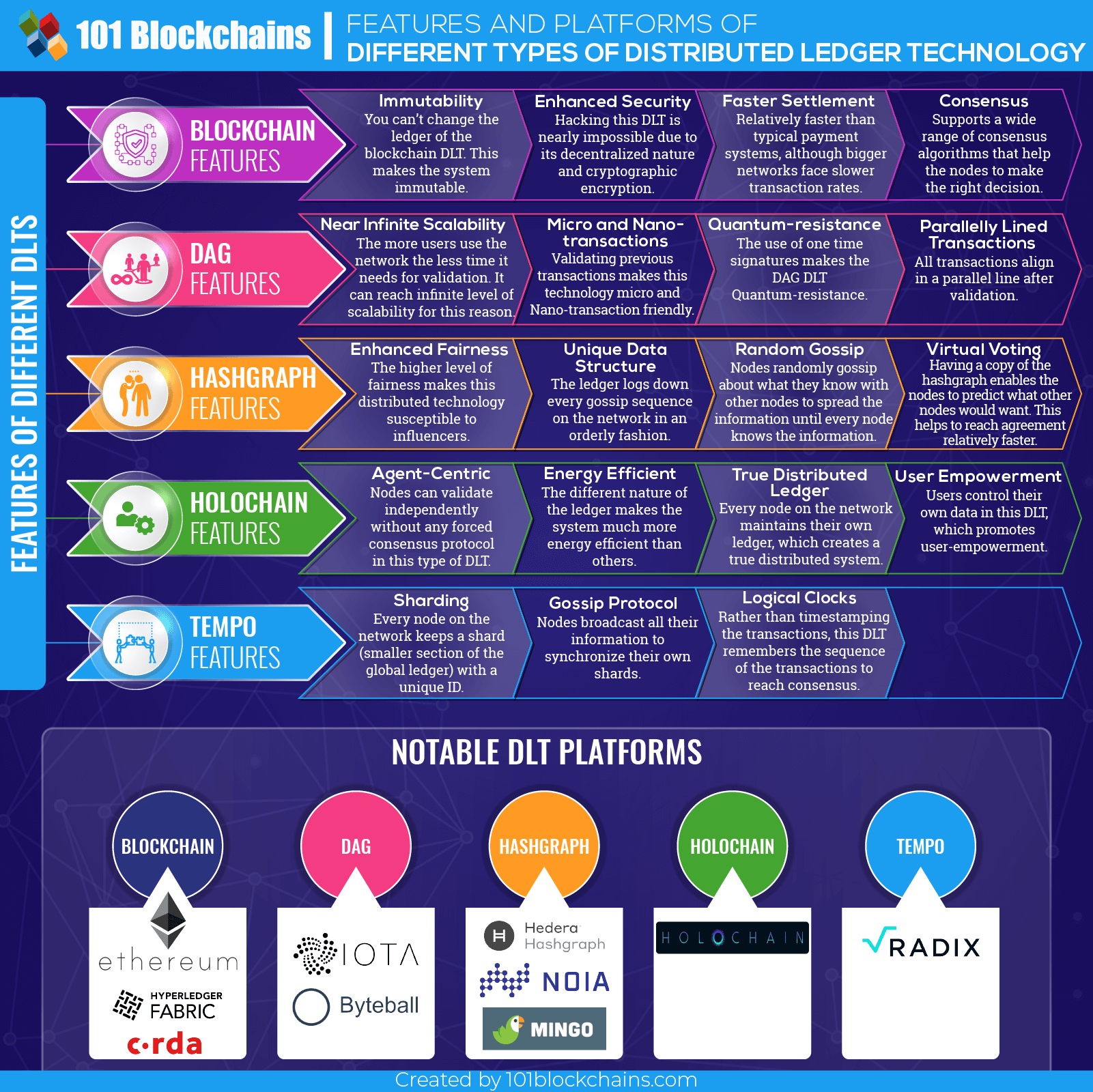 Distributed Ledger Technology Where Technological