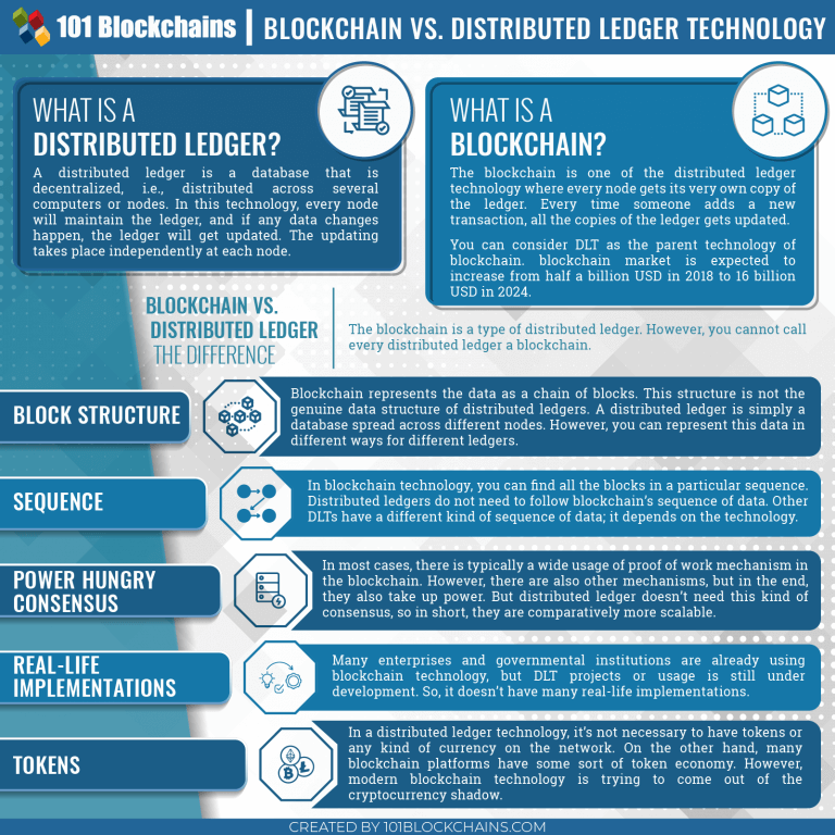 Blockchain vs. Distributed Ledger Technology A Detailed Guide