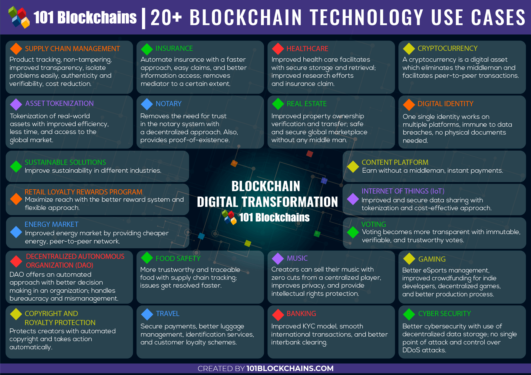 Blockchain Usage List of 20+ Blockchain Technology Use Cases