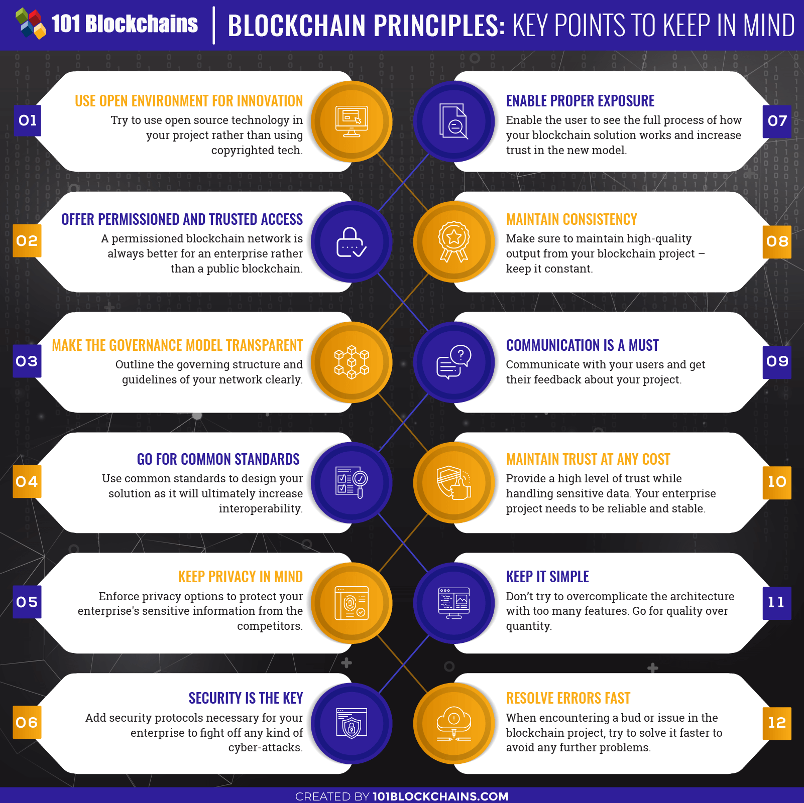 Blockchain Principles Design Your Enterprise Blockchain 101 Blockchains