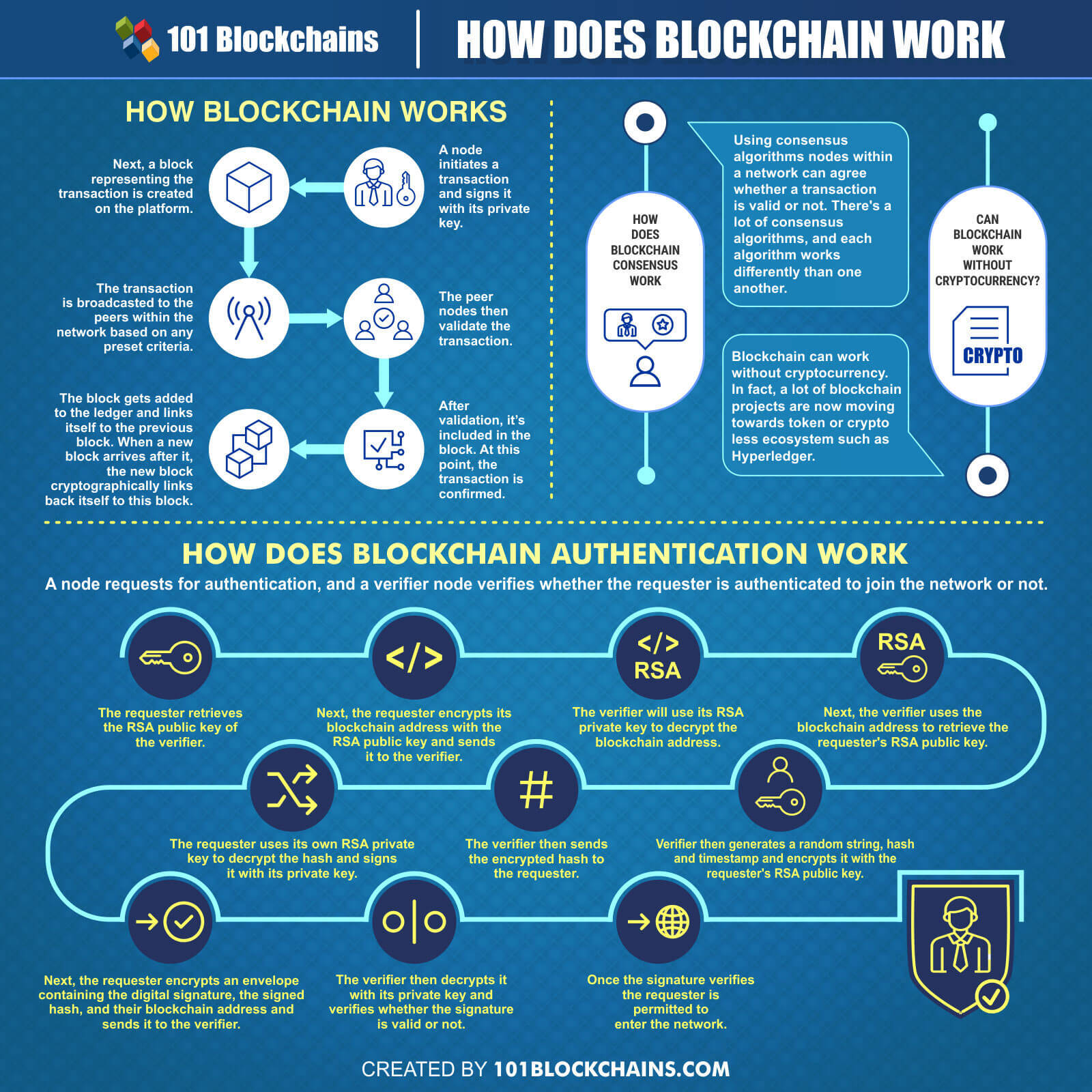 How Does Blockchain Work Simply Explained 101 Blockchains