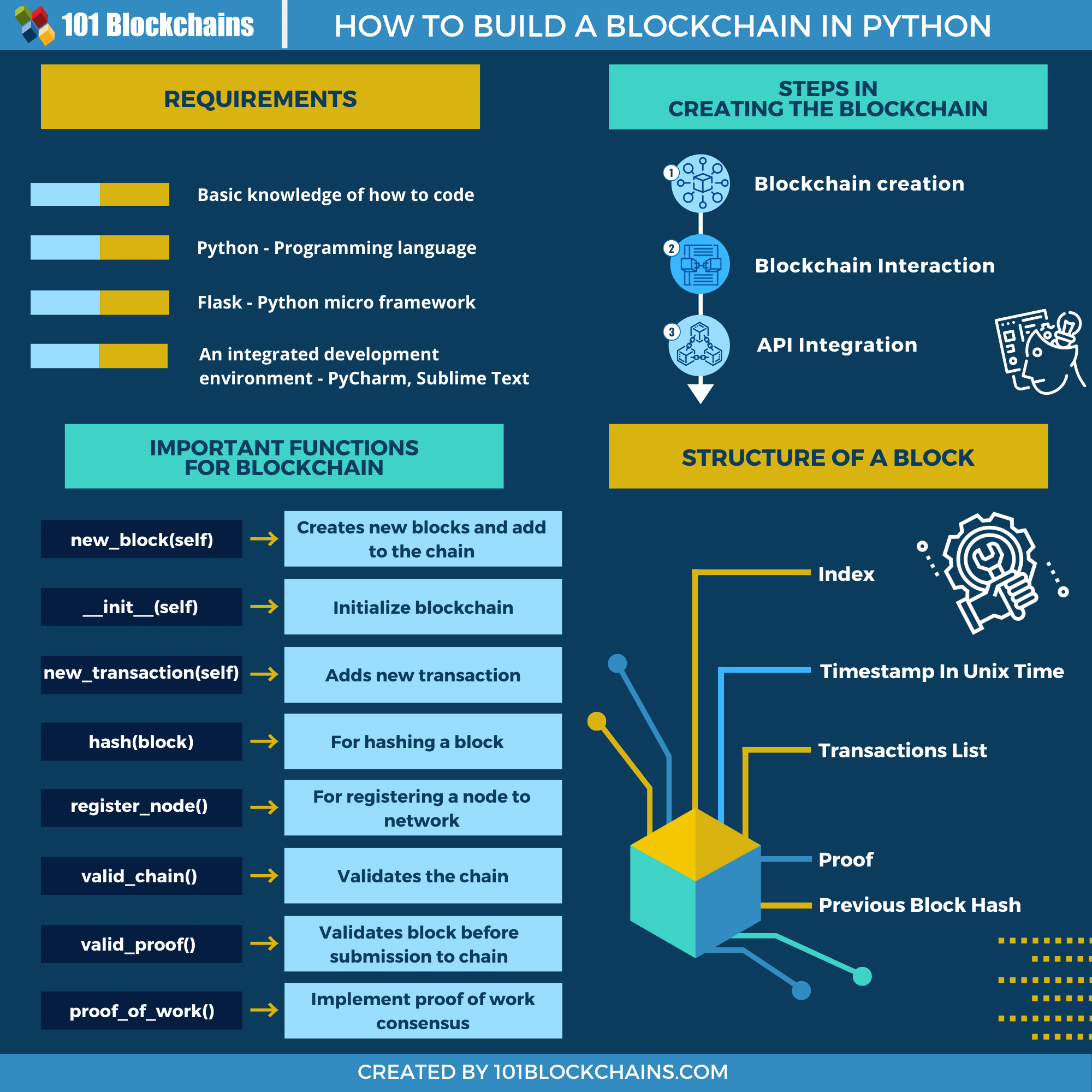 How to Build a Blockchain in Python? 101 Blockchains