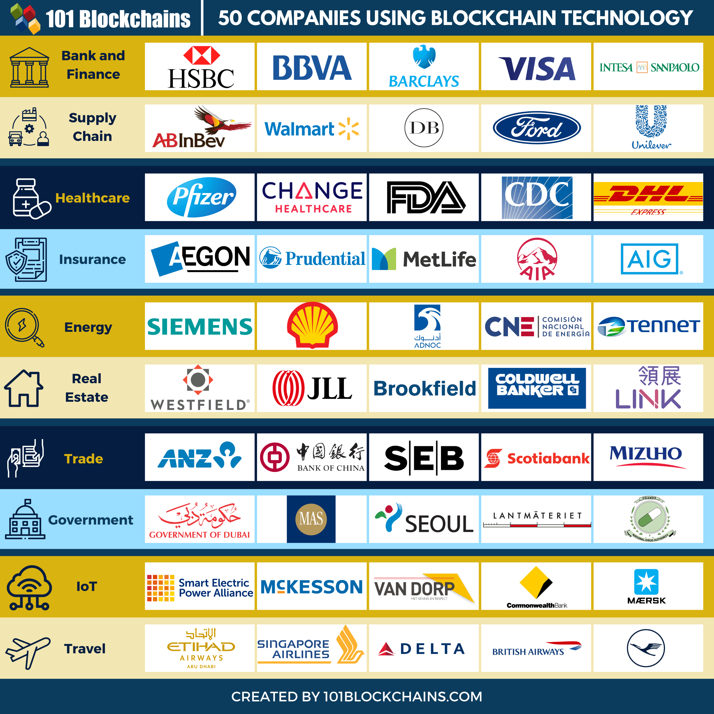 List of Top 50 Companies Using Blockchain Technology 101
