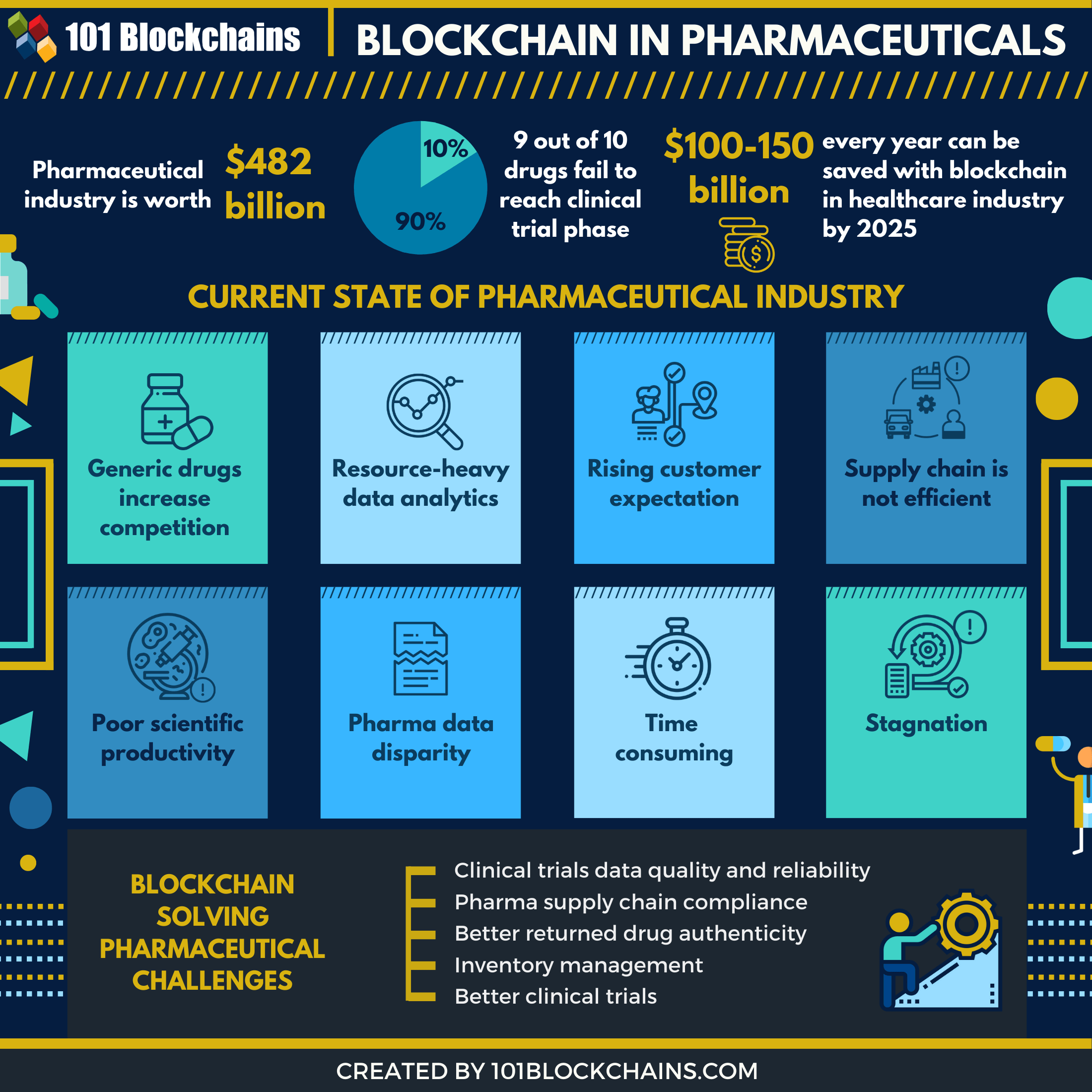Blockchain In Pharma Will Pharmaceutical Industry Evolve?