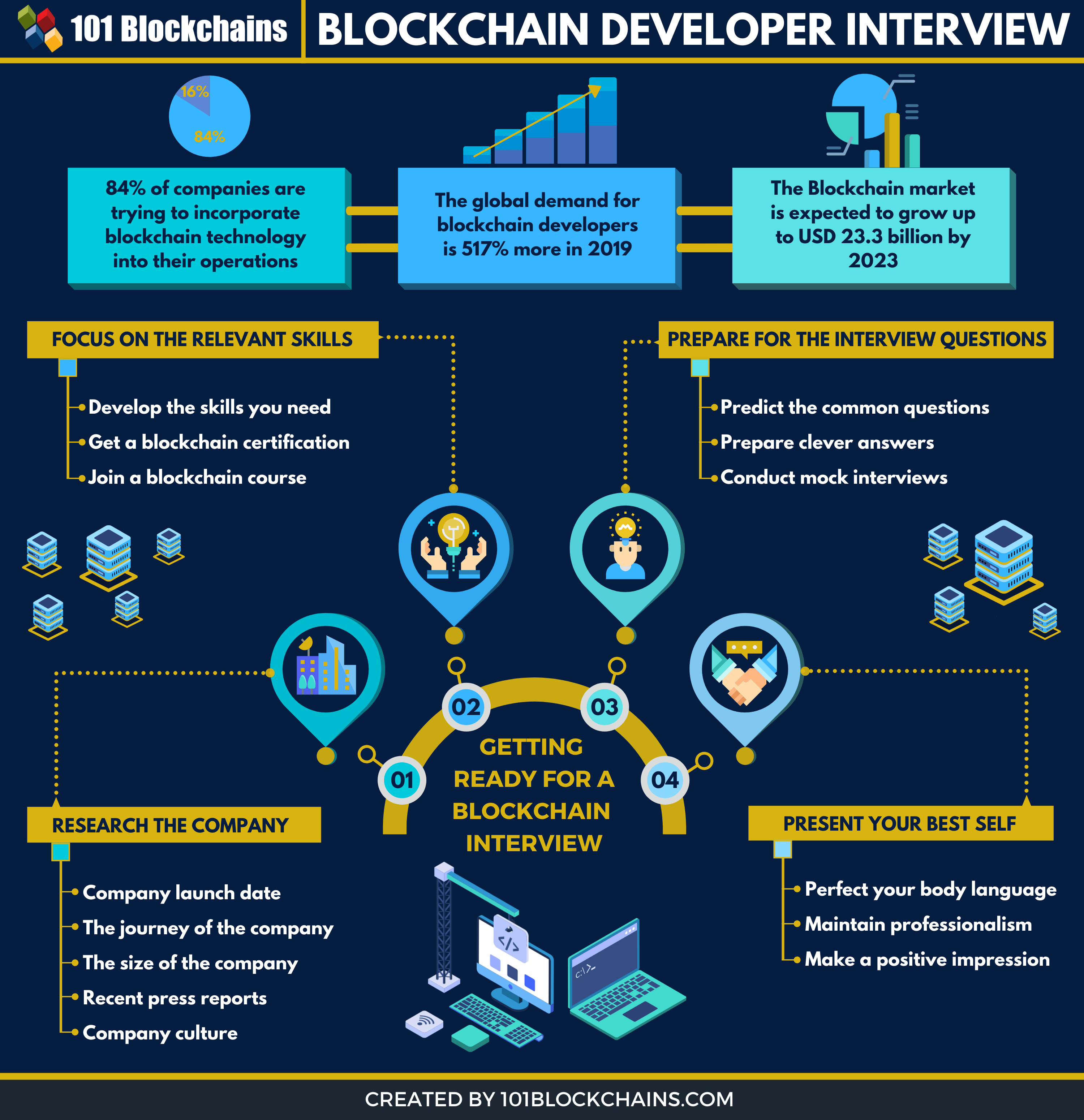 30+ Blockchain Developer Interview Questions in 2020 101
