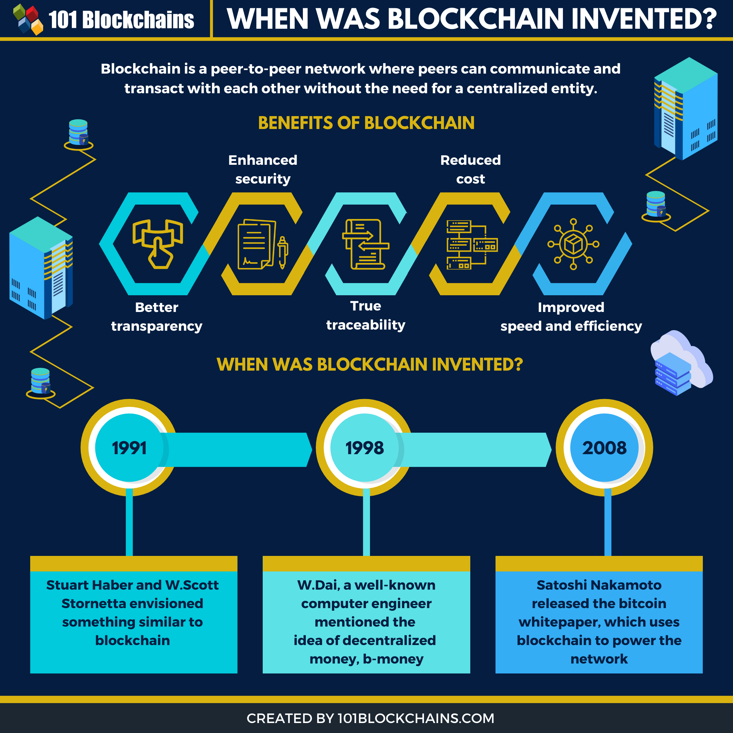 When Was Blockchain Invented? An Indepth Look