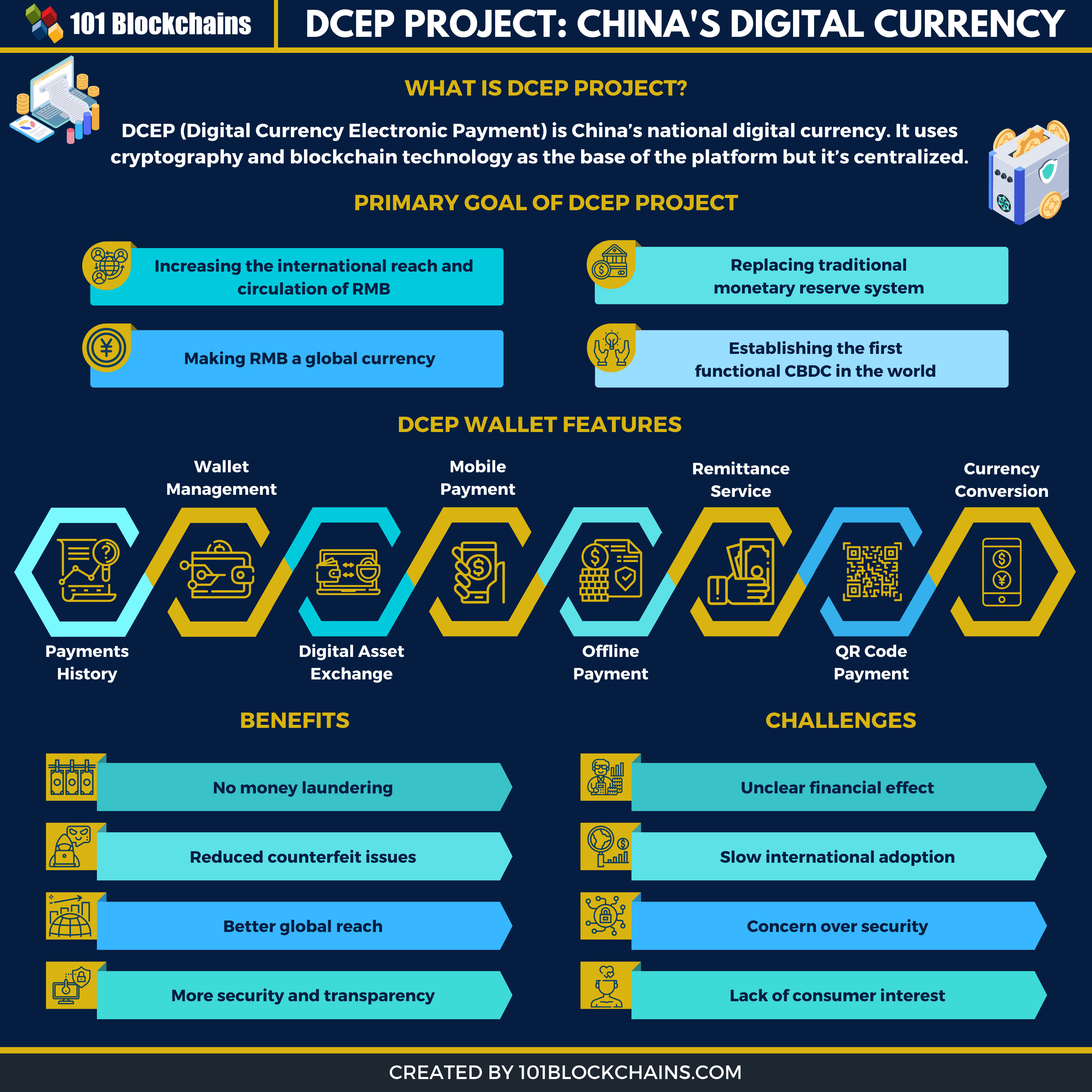 DCEP Project China's New Digital Currency 101 Blockchains