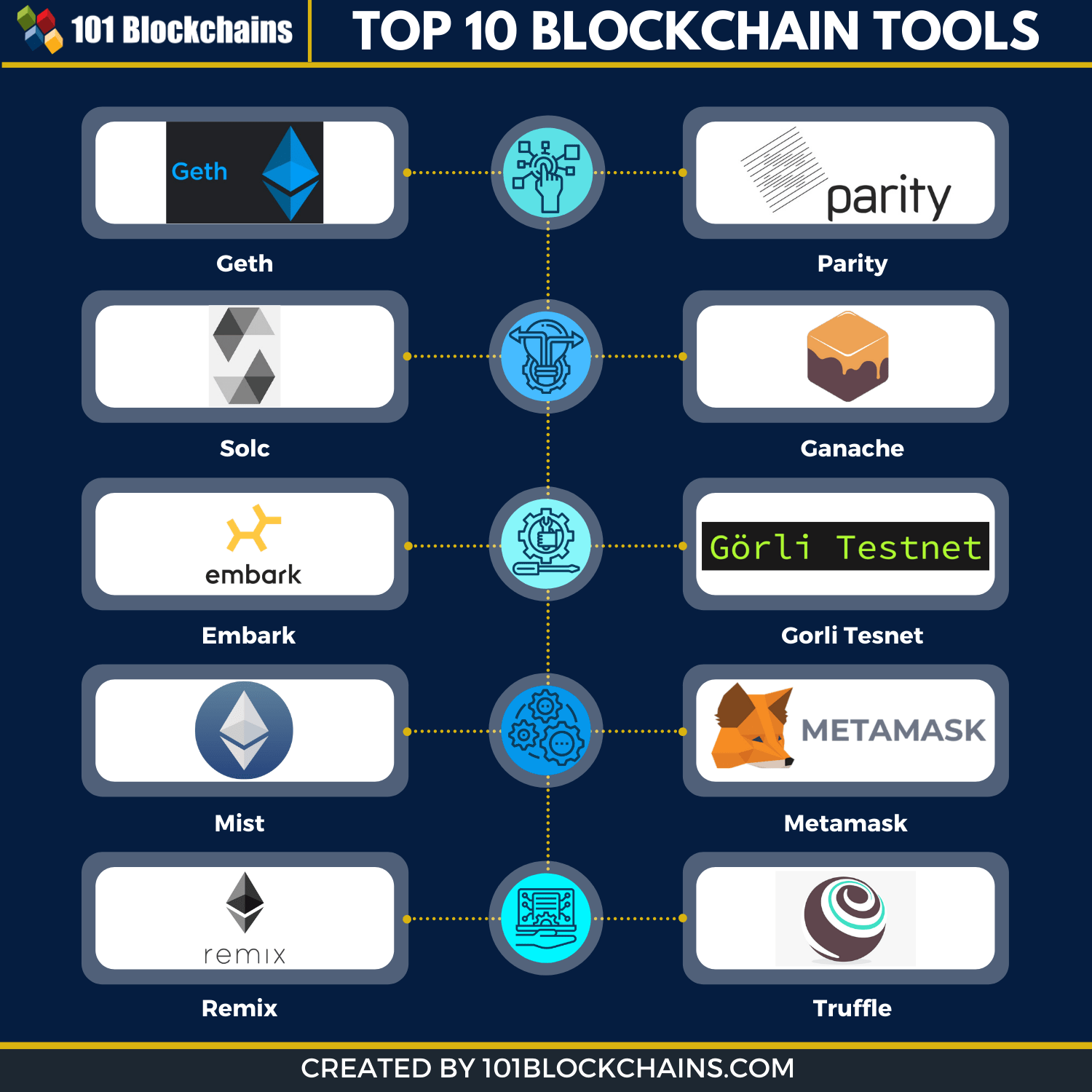 List of 10 Best Blockchain Tools 101 Blockchains