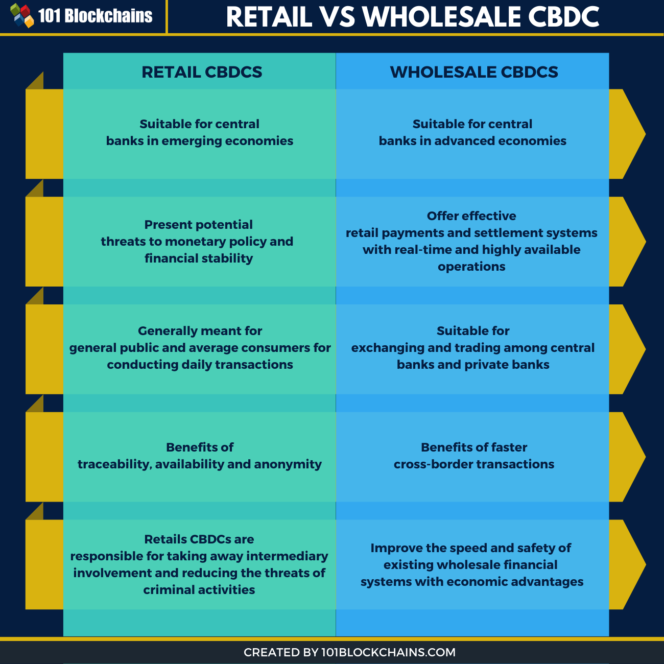 What are Retail and Wholesale Central Bank Digital Currencies (CBDCs)?