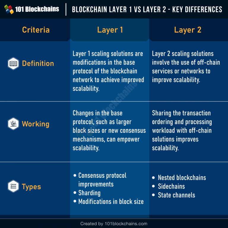 Blockchain Layer 1 vs Layer 2 Key Differences 101 Blockchains