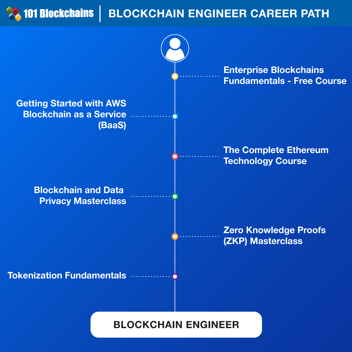 Top Blockchain Career Paths in 2024 101 Blockchains