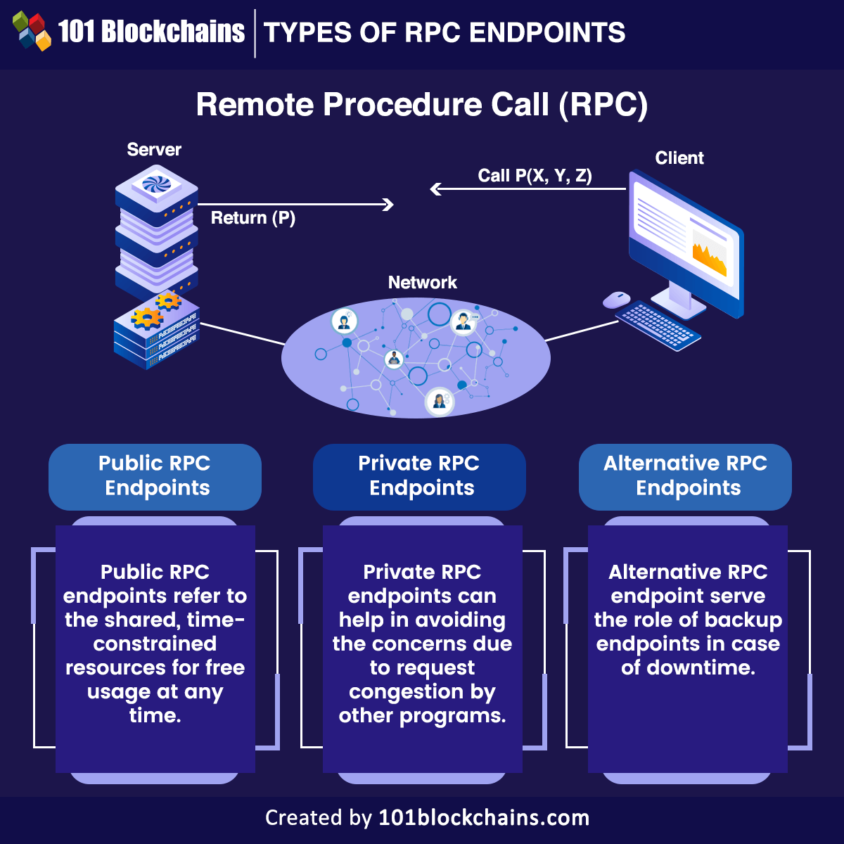 What is an RPC node? 101 Blockchains