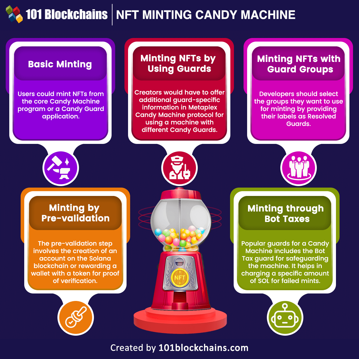 What is candy machine Metaplex? 101 Blockchains