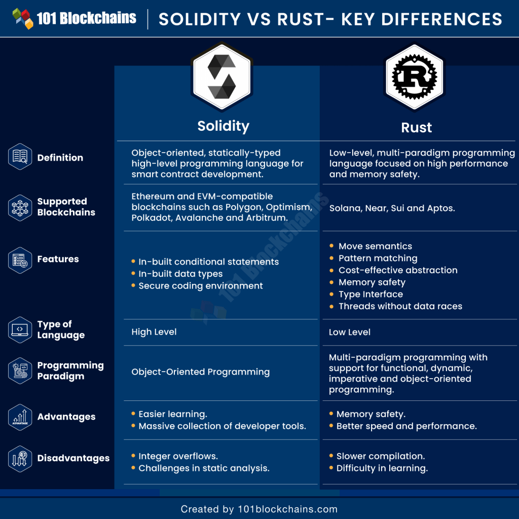 Solidity vs. Rust Key Differences 101 Blockchains