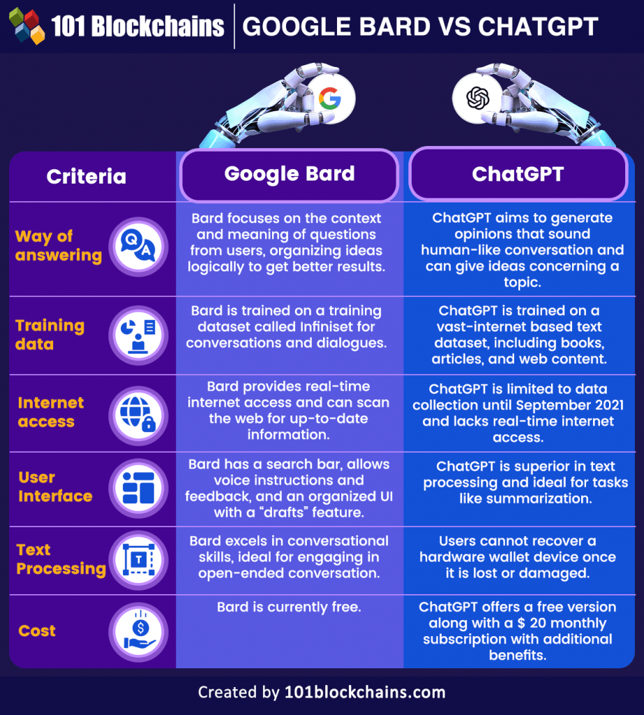 Bard vs ChatGPT Key Differences 101 Blockchains