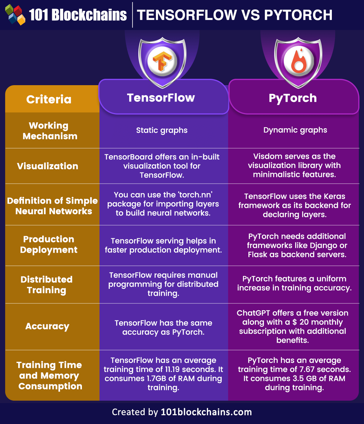TensorFlow vs PyTorch Key Variations Crypto Generated