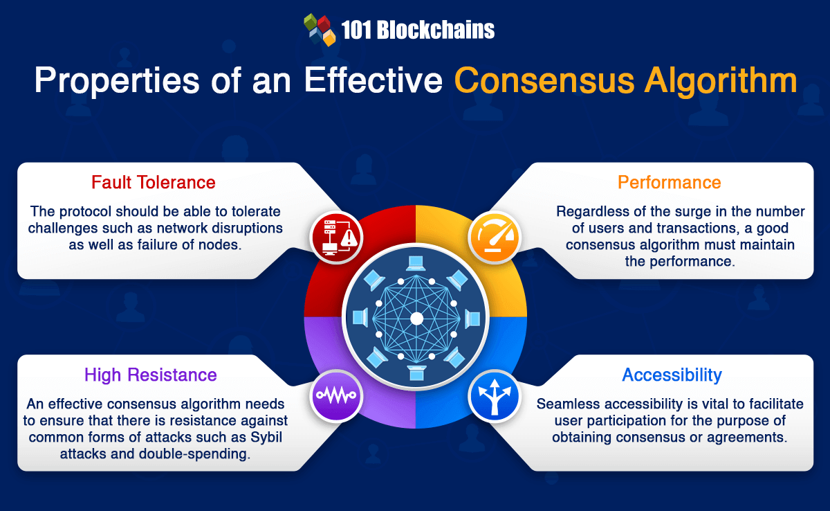 Position of Consensus Algorithms in Blockchain Safety My Blog