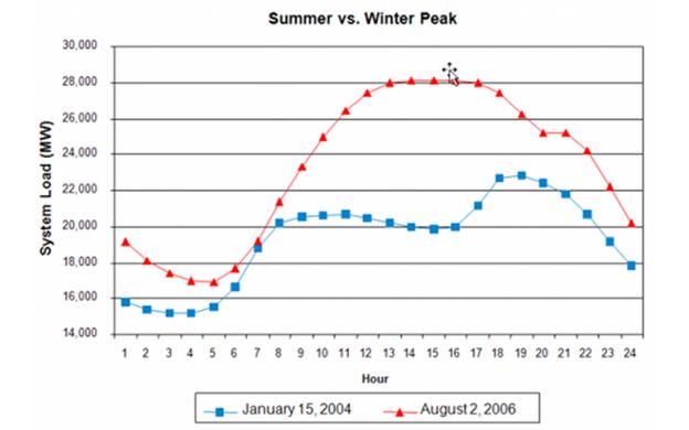 Summer/Winter Peak Electric Usage 101qs