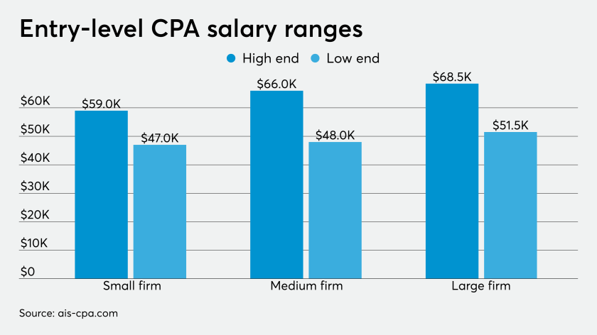 How much do accountants really earn? 1040 Tax Plus Services