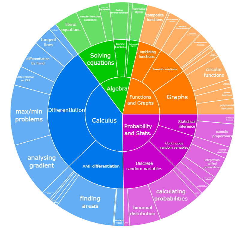 Maths Methods Study Design Analysis 10 Minute Quiz