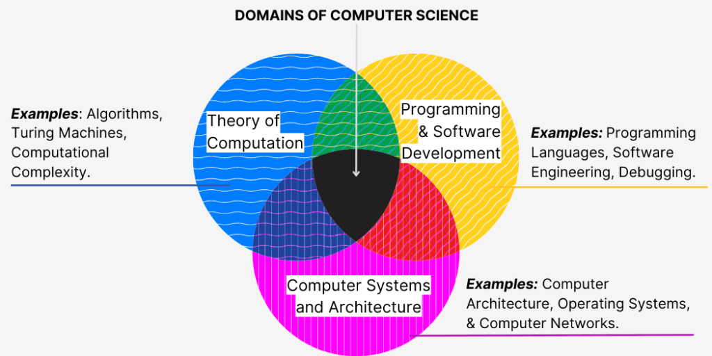 Cybersecurity vs Computer Science Which is a Better Career?
