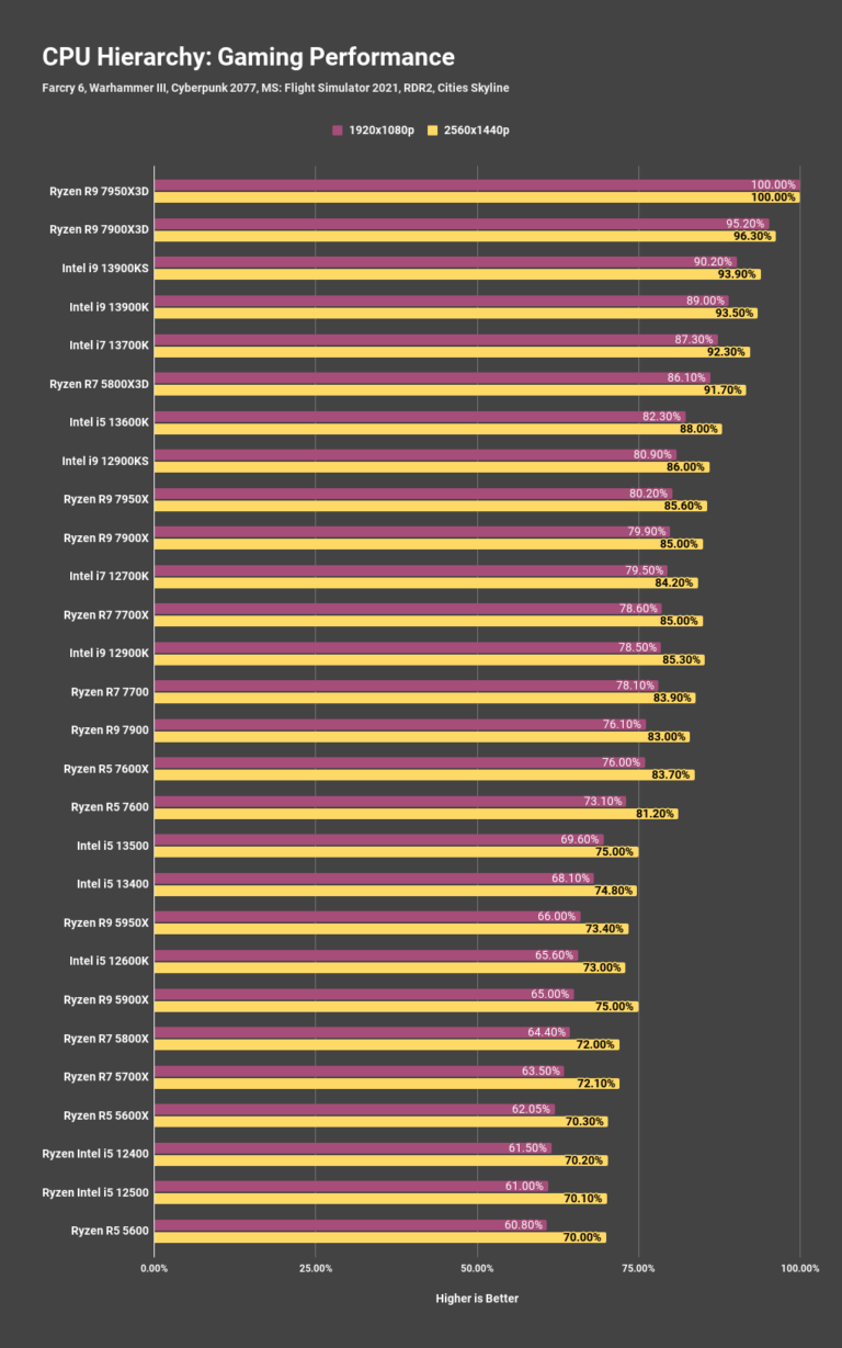 CPU Hierarchy [Benchmarks Ranking & Performance Compared]