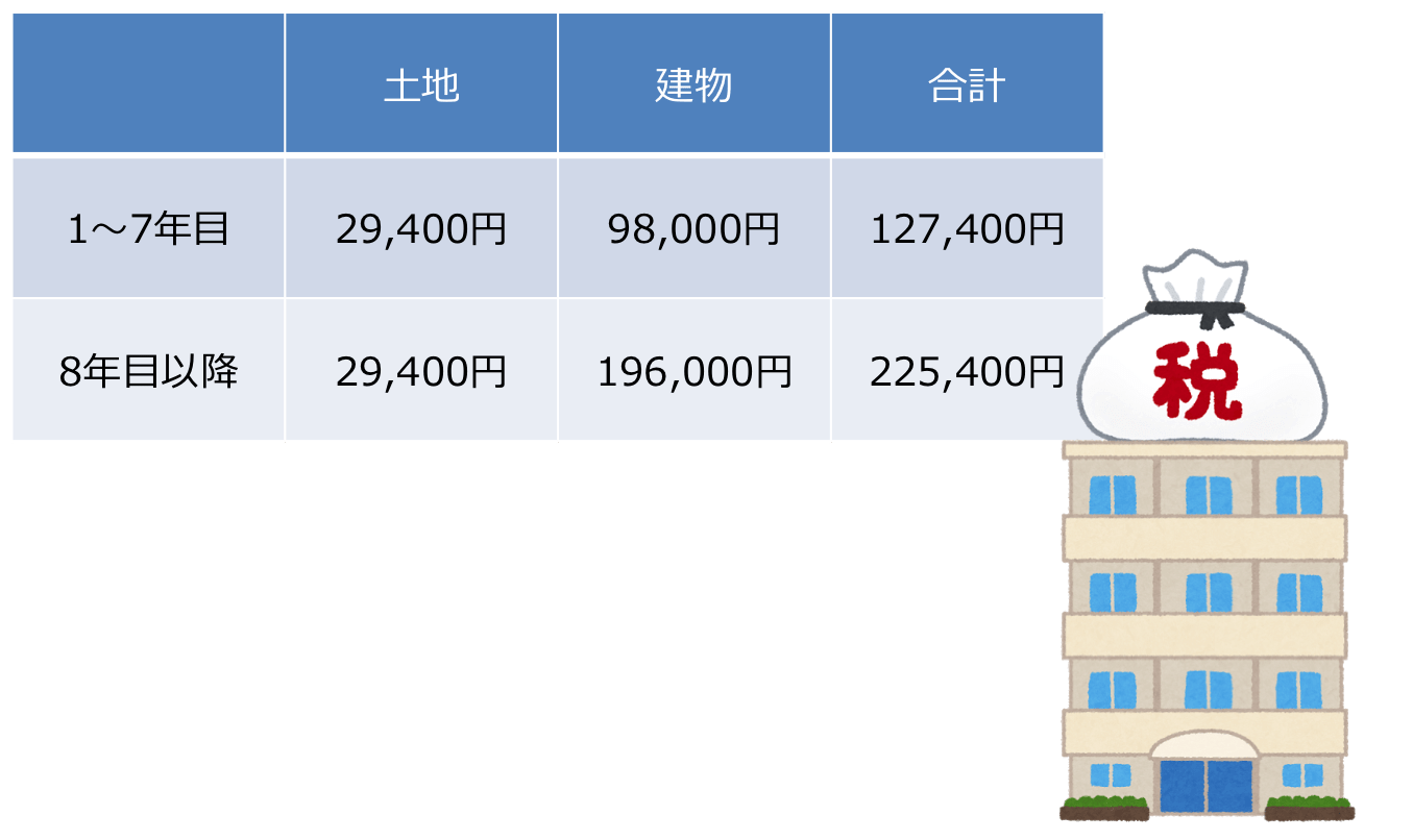 固定資産税の平均は？一戸建て・マンションの場合いくらが妥当？