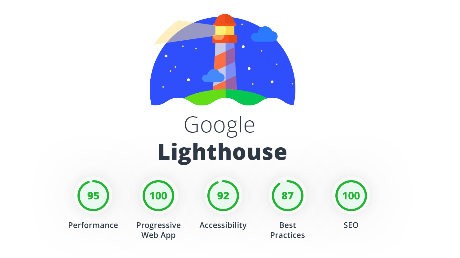 What is Google Lighthouse? Improve the Score For WordPress Site