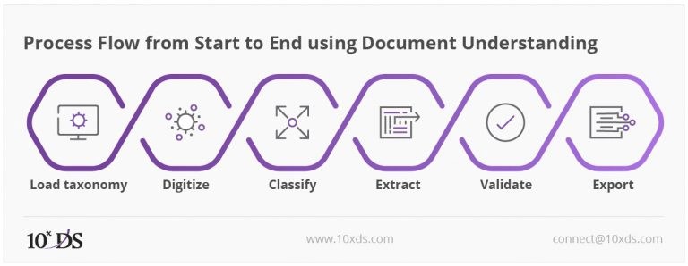 UiPath Document Understanding: A peek into the latest version