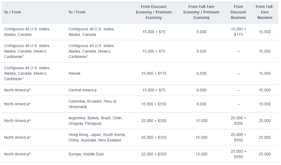Using Miles to Upgrade Your Cash Flights