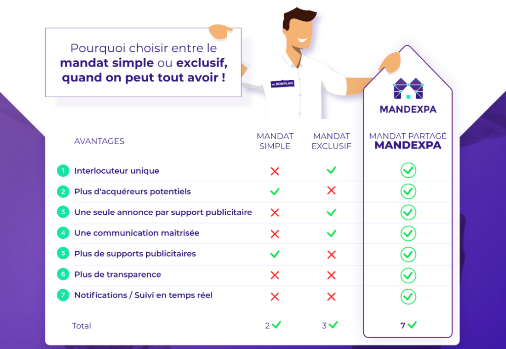 La signature d'un mandat de vente exclusif peutil annuler des mandats