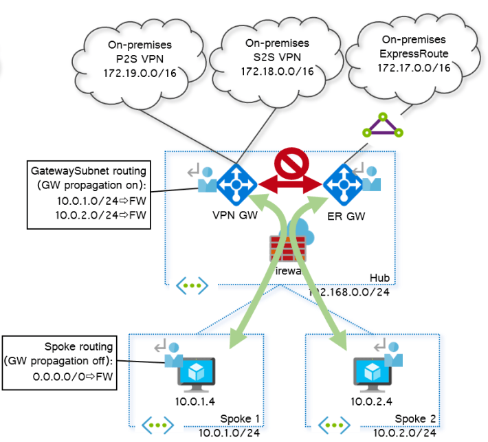Virtual Network Gateways routing in Azure Cloudtrooper
