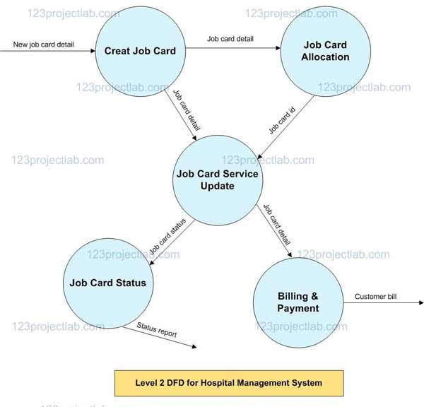 DFD for Customer Relationship Management (CRM) System - 123projectlab.com