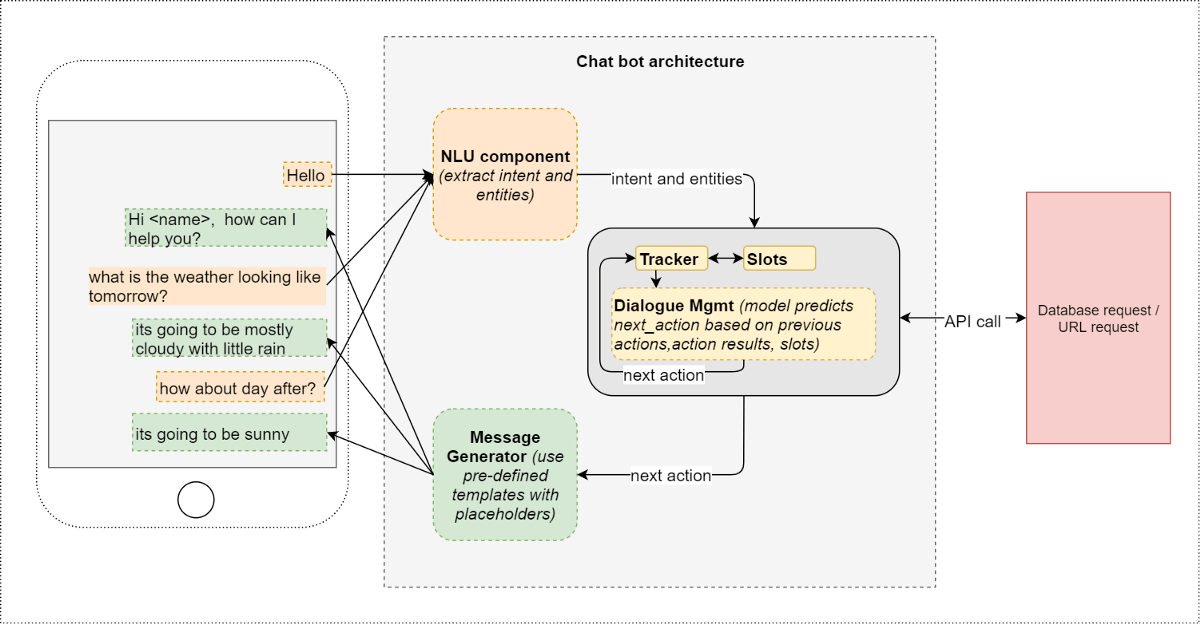 An Easy Guide To Chatbot Architecture In 2022 - 12 Channels