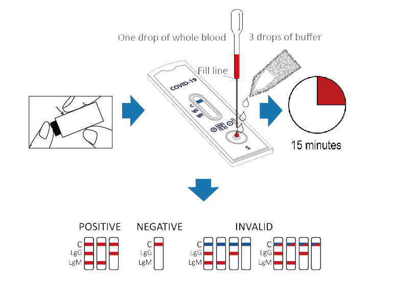 COVID19 IgG/IgM Rapid Test Device 12 Panel Now