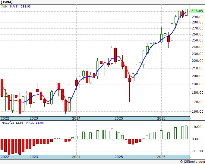 IWM Big Monthly Stock Chart, Technical Trend Analysis and Quote