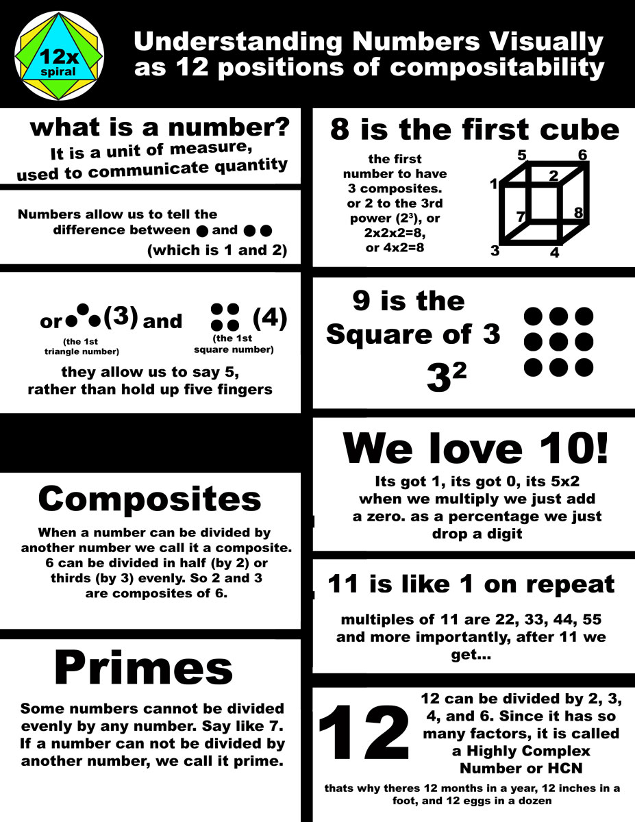 Understanding Numbers Visually - 12x Spiral