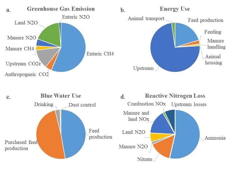A National Assessment of the Environmental Impacts of Beef Cattle Production Livestock and
