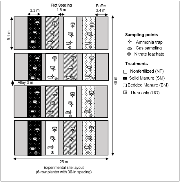 Greenhouse Gases and Ammonia Emissions from Application of Beef Manure