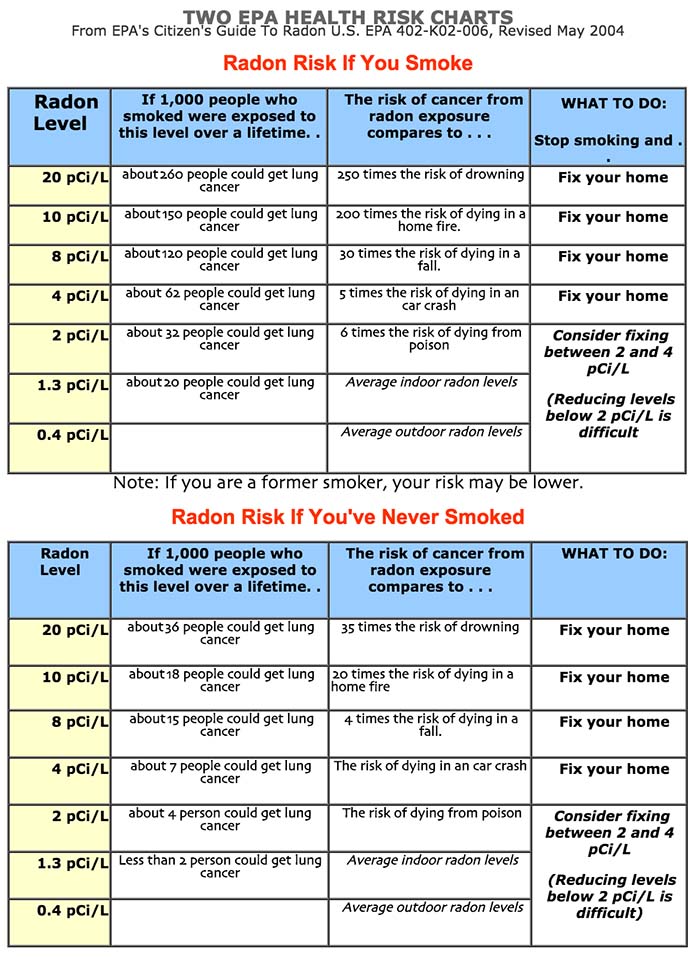 Radon FAQs American Radon LLC