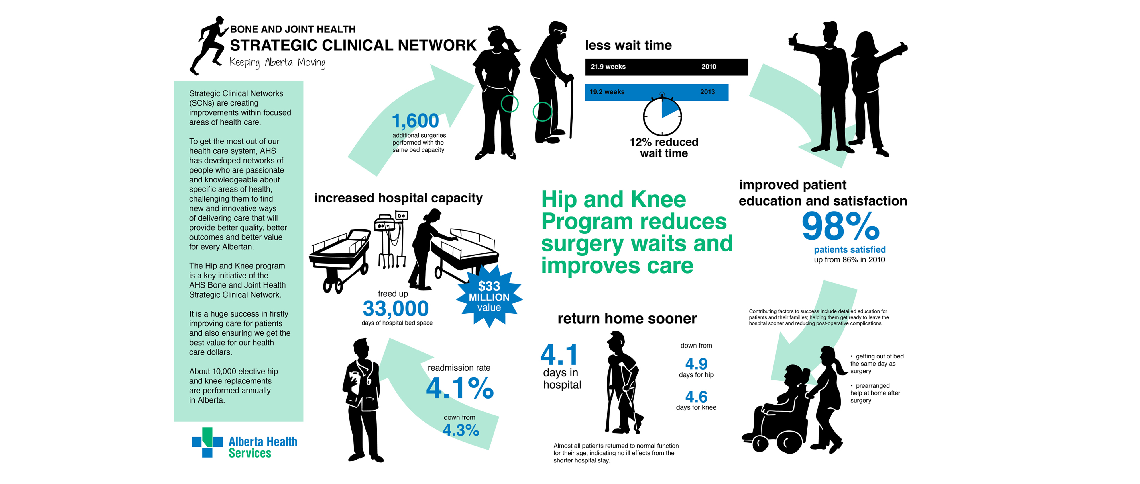 AHS infographic about Hip and Knee success story Drawing Change