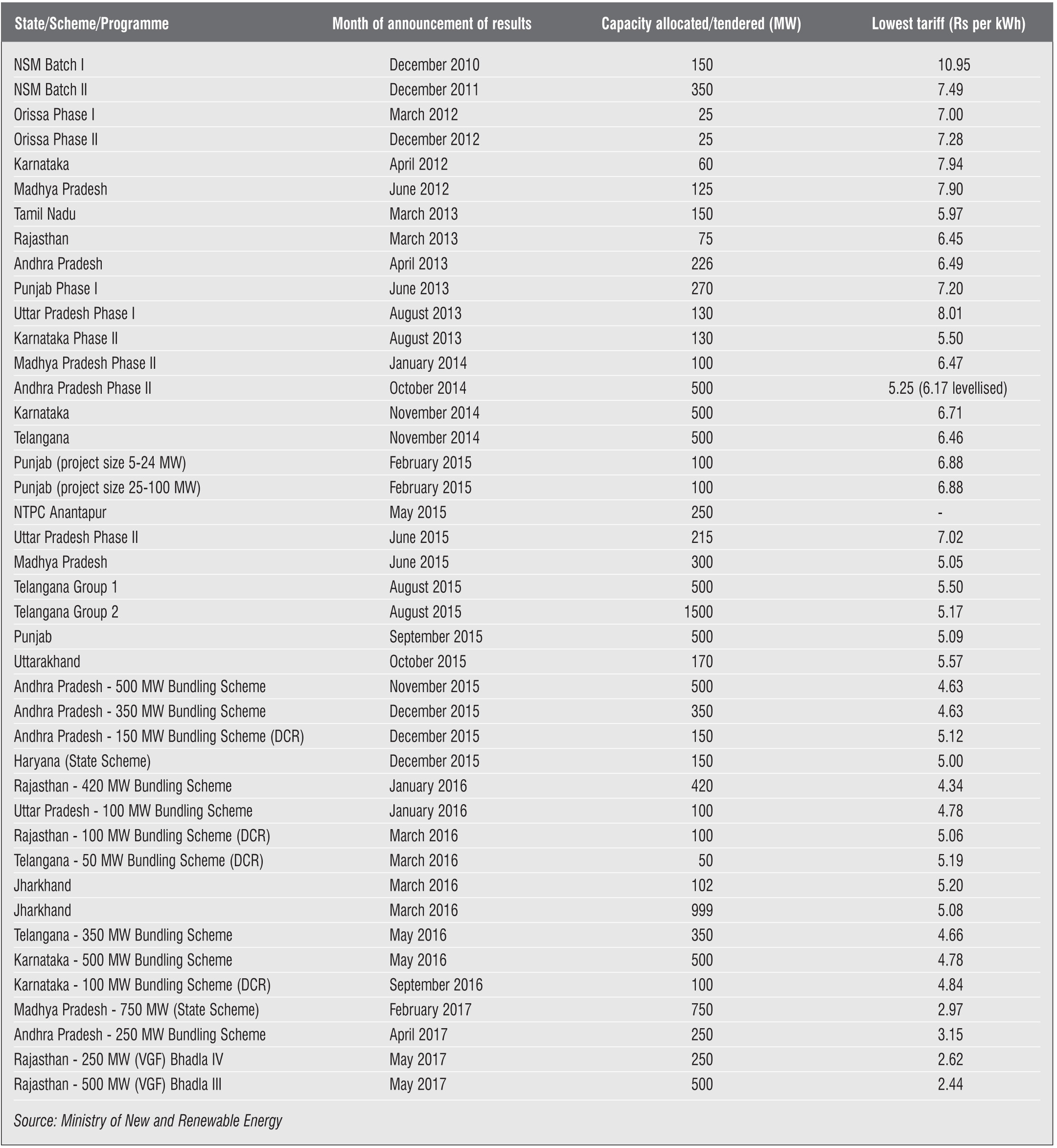 Tariff Trends Lowest bids received across tenders, yearwise and